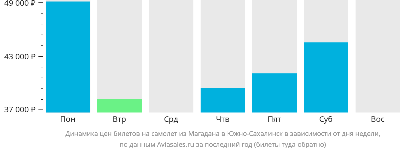 Динамика цен билетов на самолёт из Магадана в Южно-Сахалинск в зависимости от дня недели