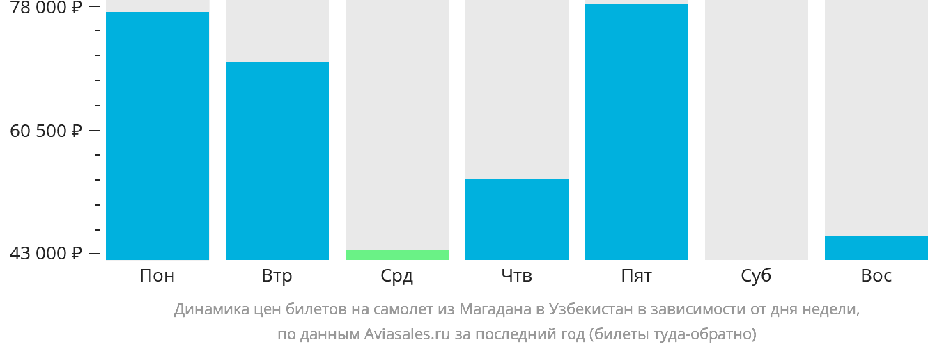 Динамика цен билетов на самолёт из Магадана в Узбекистан в зависимости от дня недели