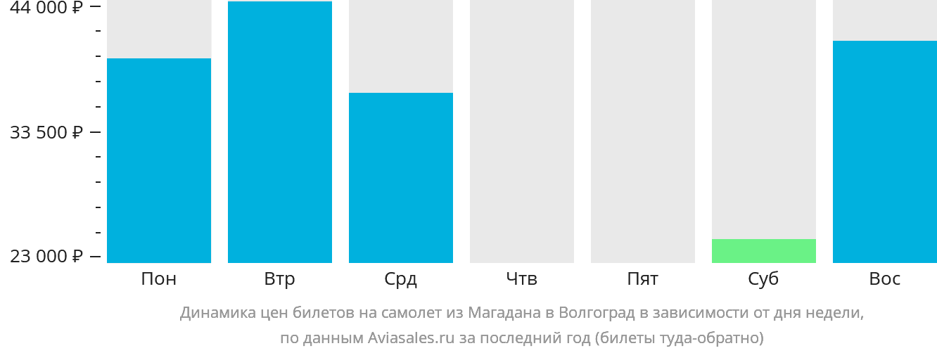 Динамика цен билетов на самолёт из Магадана в Волгоград в зависимости от дня недели