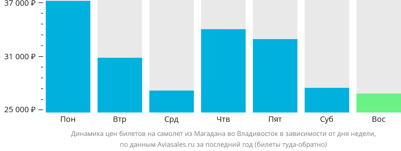 Динамика цен билетов на самолёт из Магадана во Владивосток в зависимости от дня недели