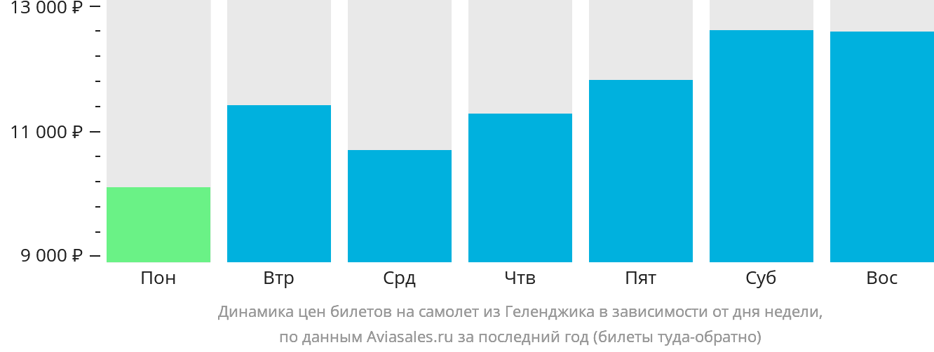 Динамика цен билетов на самолёт из Геленджика в зависимости от дня недели