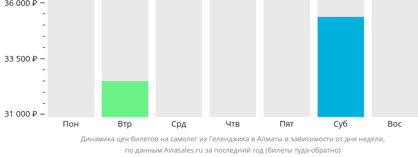 Динамика цен билетов на самолёт из Геленджика в Алматы в зависимости от дня недели