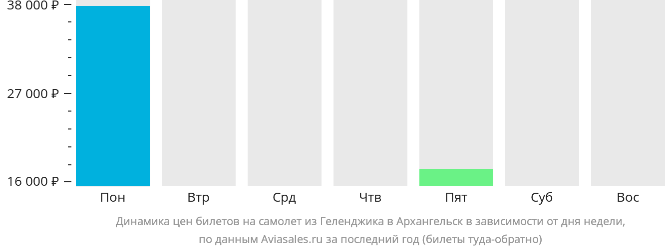 Динамика цен билетов на самолёт из Геленджика в Архангельск в зависимости от дня недели