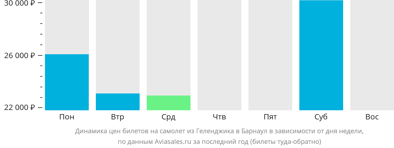 Динамика цен билетов на самолёт из Геленджика в Барнаул в зависимости от дня недели