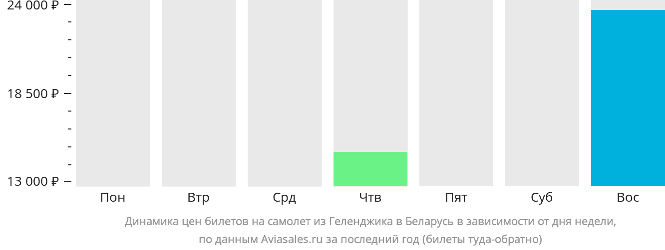 Динамика цен билетов на самолёт из Геленджика в Беларусь в зависимости от дня недели