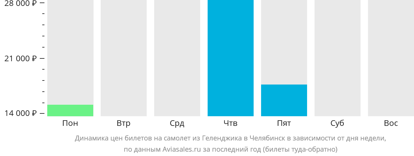 Динамика цен билетов на самолёт из Геленджика в Челябинск в зависимости от дня недели