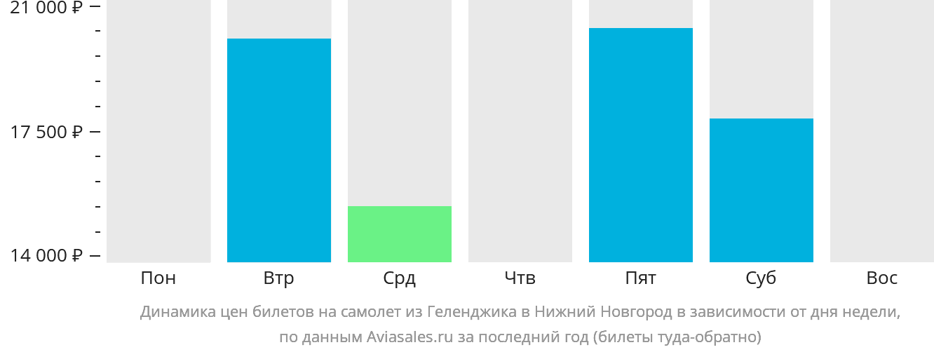 Динамика цен билетов на самолёт из Геленджика в Нижний Новгород в зависимости от дня недели