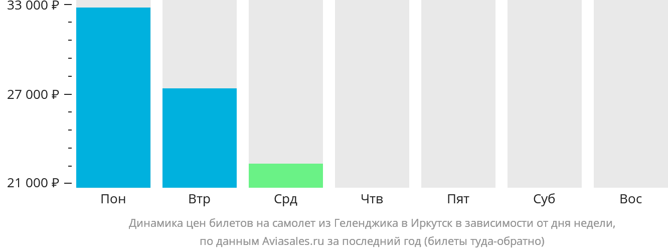 Динамика цен билетов на самолёт из Геленджика в Иркутск в зависимости от дня недели
