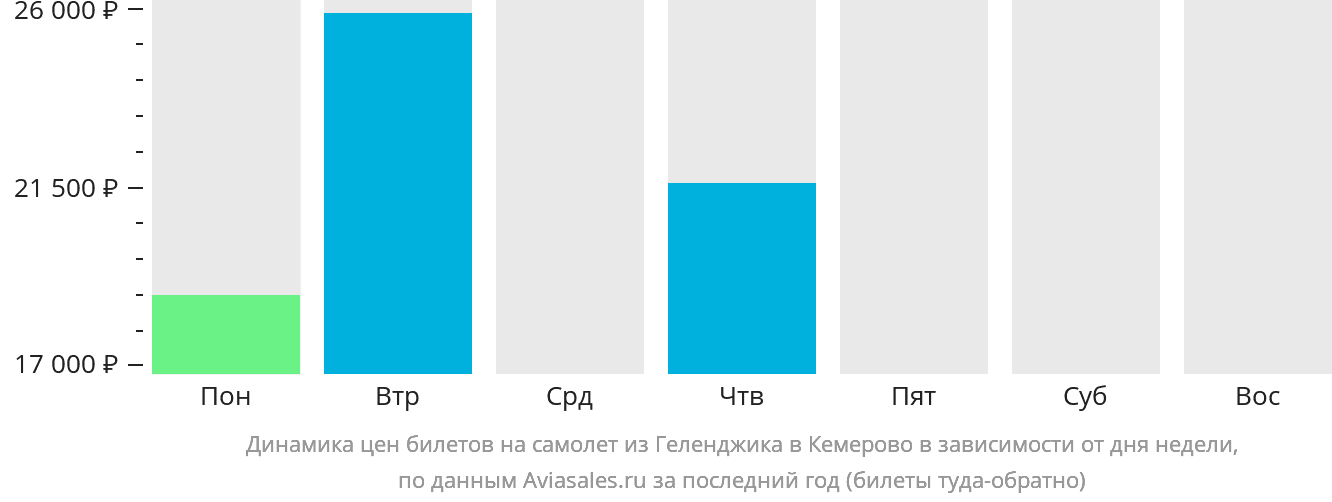 Динамика цен билетов на самолёт из Геленджика в Кемерово в зависимости от дня недели