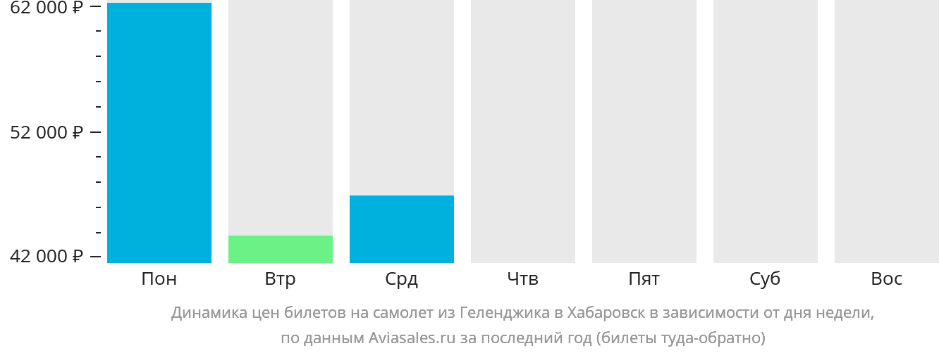 Динамика цен билетов на самолёт из Геленджика в Хабаровск в зависимости от дня недели