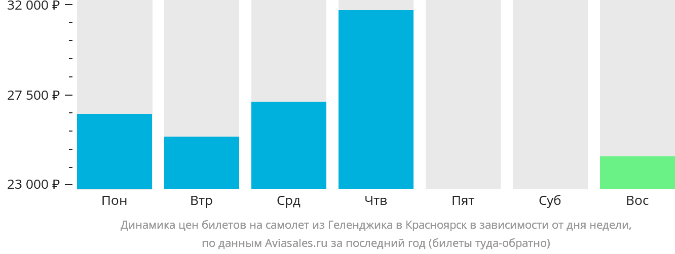 Динамика цен билетов на самолёт из Геленджика в Красноярск в зависимости от дня недели