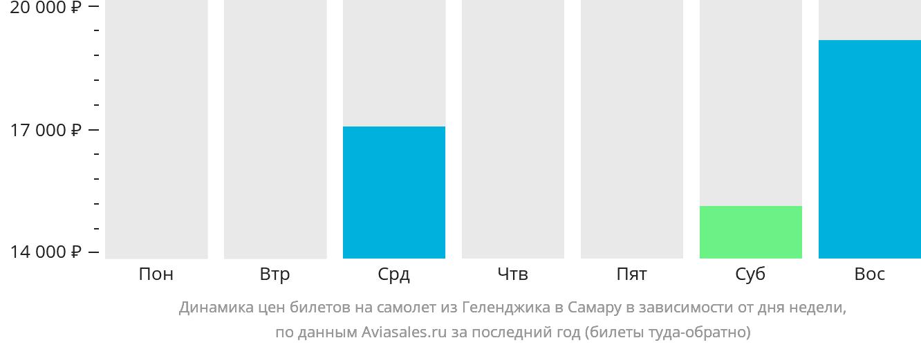Динамика цен билетов на самолёт из Геленджика в Самару в зависимости от дня недели