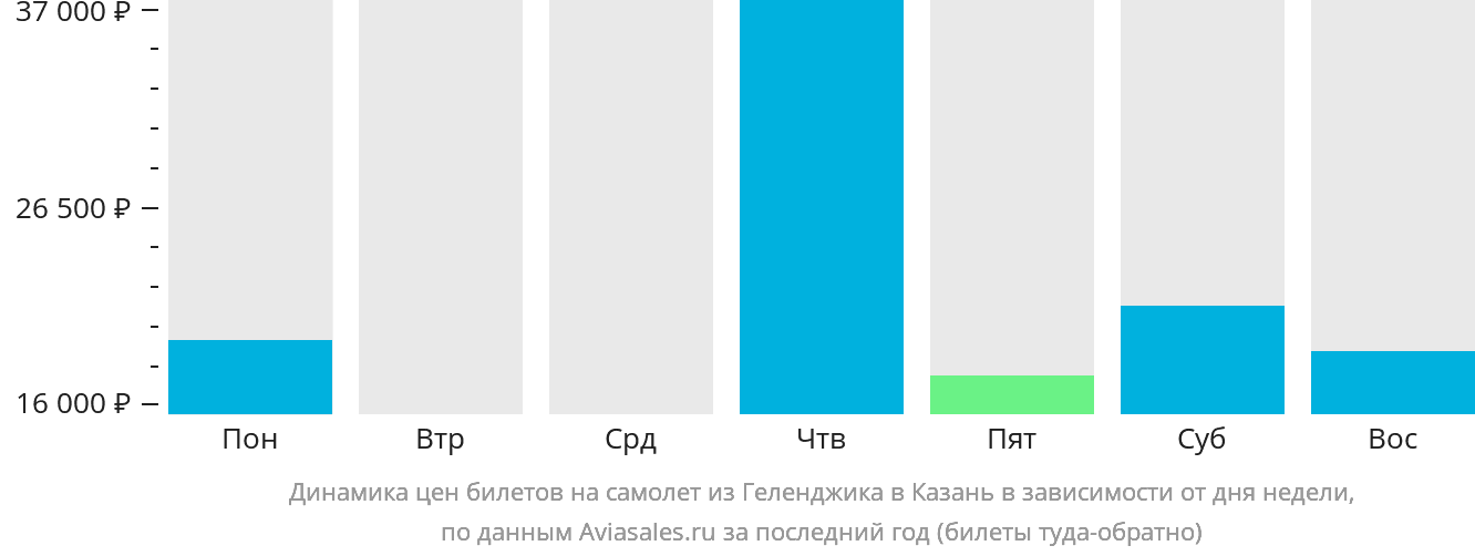 Динамика цен билетов на самолёт из Геленджика в Казань в зависимости от дня недели