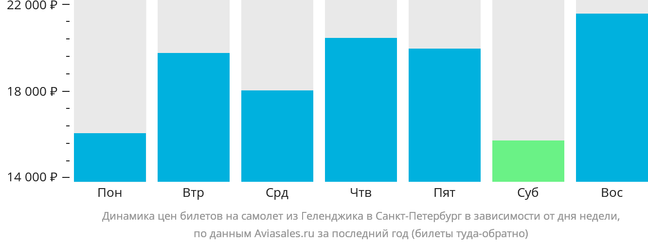 Динамика цен билетов на самолёт из Геленджика в Санкт-Петербург в зависимости от дня недели