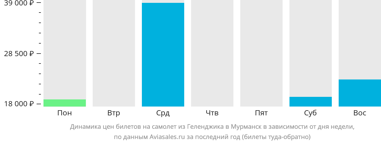 Динамика цен билетов на самолёт из Геленджика в Мурманск в зависимости от дня недели