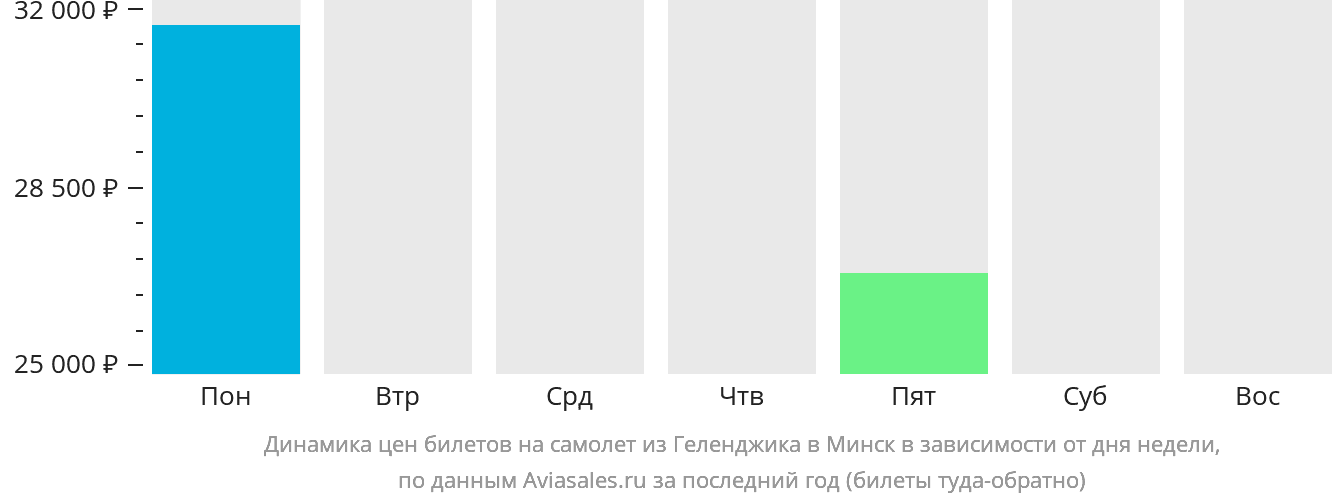 Динамика цен билетов на самолёт из Геленджика в Минск в зависимости от дня недели