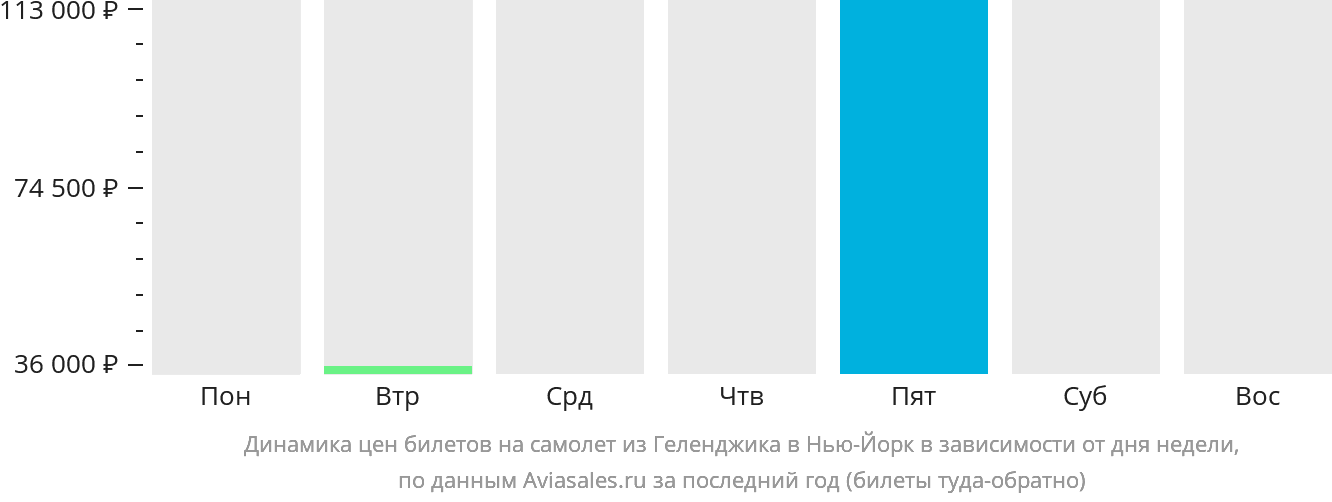 Динамика цен билетов на самолёт из Геленджика в Нью-Йорк в зависимости от дня недели
