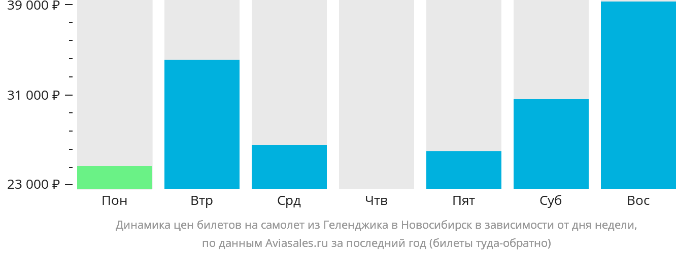 Динамика цен билетов на самолёт из Геленджика в Новосибирск в зависимости от дня недели