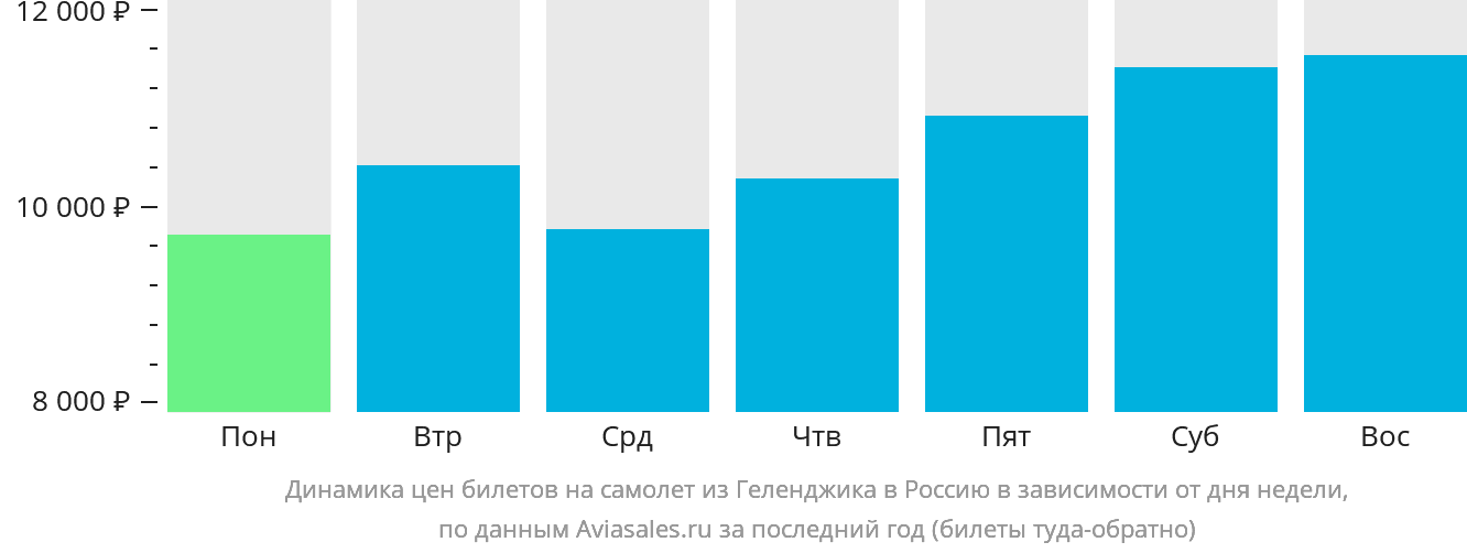 Динамика цен билетов на самолёт из Геленджика в Россию в зависимости от дня недели