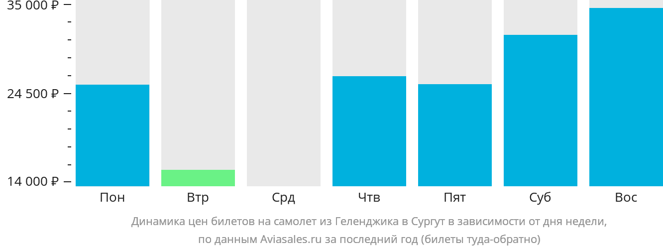 Динамика цен билетов на самолёт из Геленджика в Сургут в зависимости от дня недели
