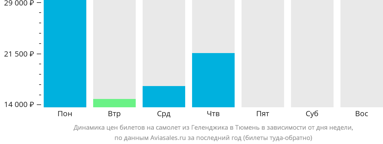 Динамика цен билетов на самолёт из Геленджика в Тюмень в зависимости от дня недели