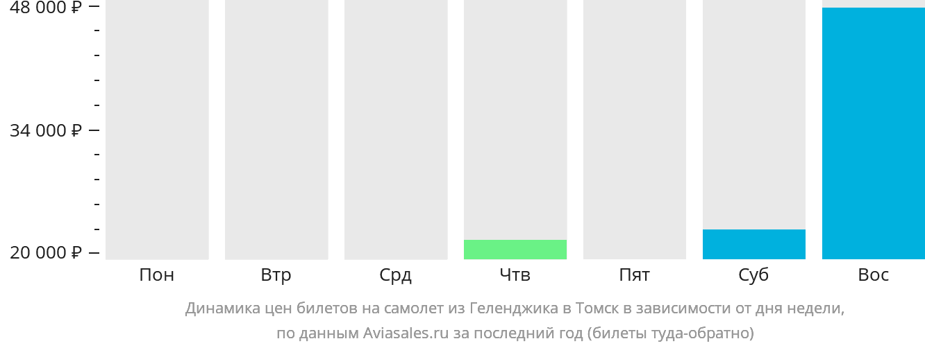 Динамика цен билетов на самолёт из Геленджика в Томск в зависимости от дня недели