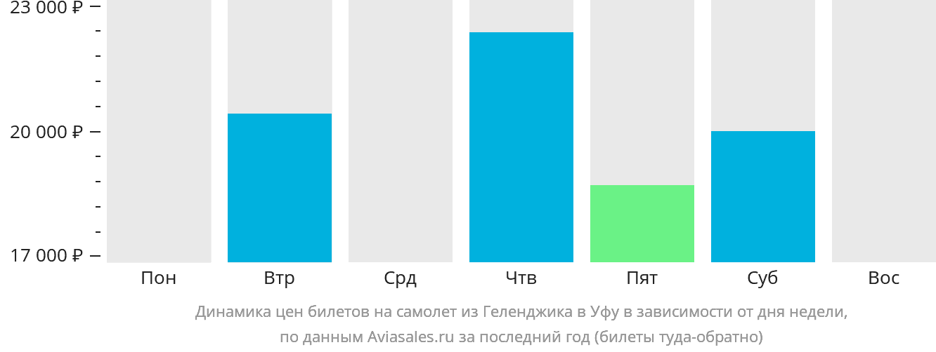 Динамика цен билетов на самолёт из Геленджика в Уфу в зависимости от дня недели