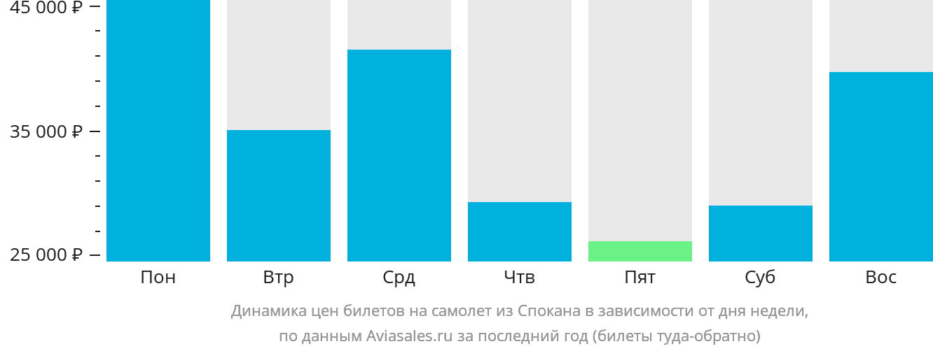 Динамика цен билетов на самолёт из Спокана в зависимости от дня недели