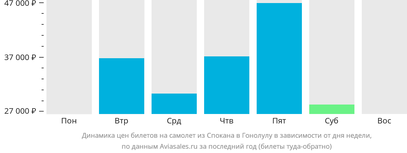 Динамика цен билетов на самолёт из Спокана в Гонолулу в зависимости от дня недели