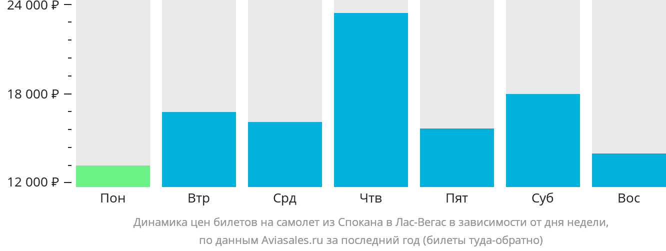 Динамика цен билетов на самолёт из Спокана в Лас-Вегас в зависимости от дня недели