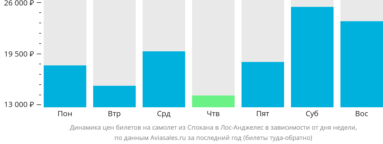 Динамика цен билетов на самолёт из Спокана в Лос-Анджелес в зависимости от дня недели