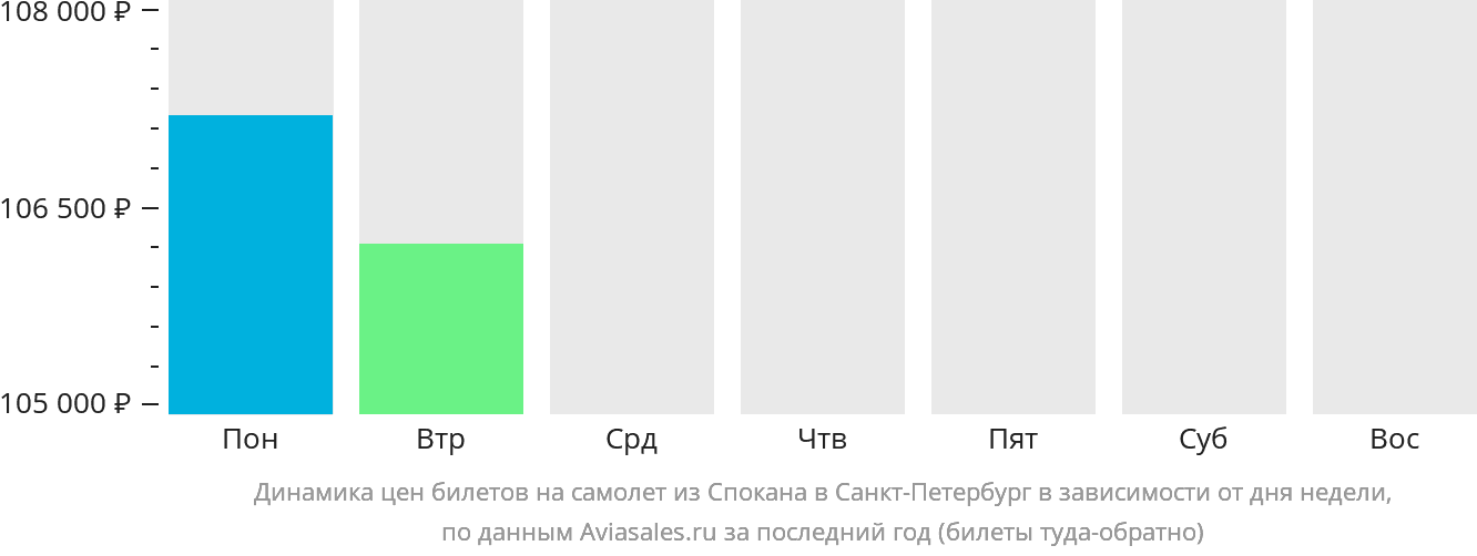 Динамика цен билетов на самолёт из Спокана в Санкт-Петербург в зависимости от дня недели
