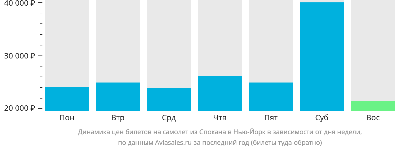 Динамика цен билетов на самолёт из Спокана в Нью-Йорк в зависимости от дня недели