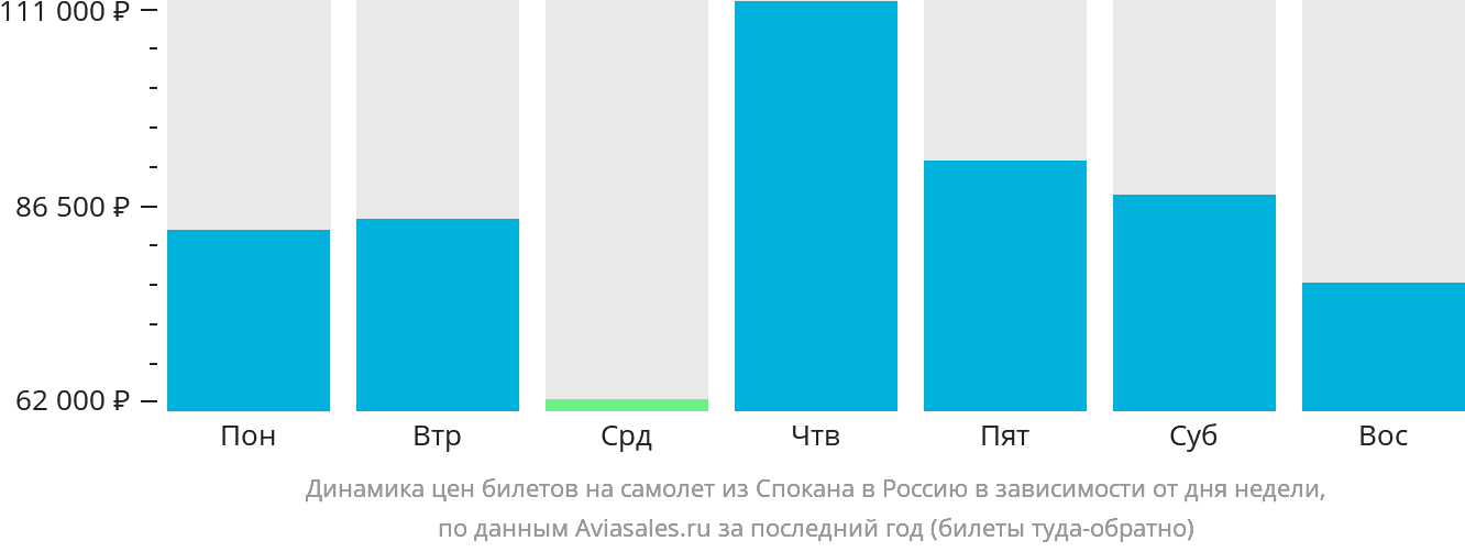 Динамика цен билетов на самолёт из Спокана в Россию в зависимости от дня недели