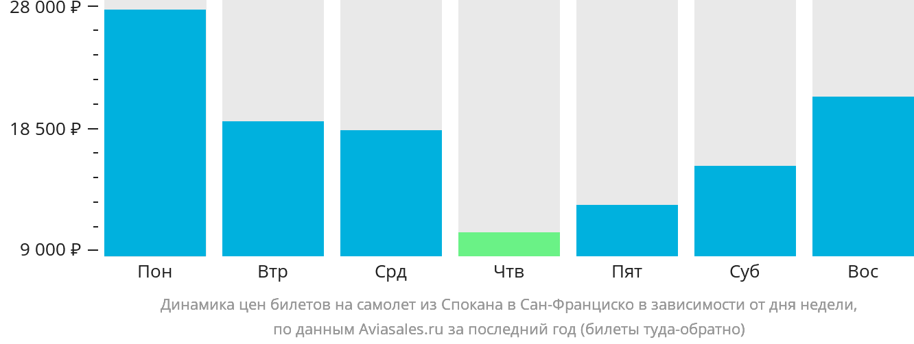 Динамика цен билетов на самолёт из Спокана в Сан-Франциско в зависимости от дня недели