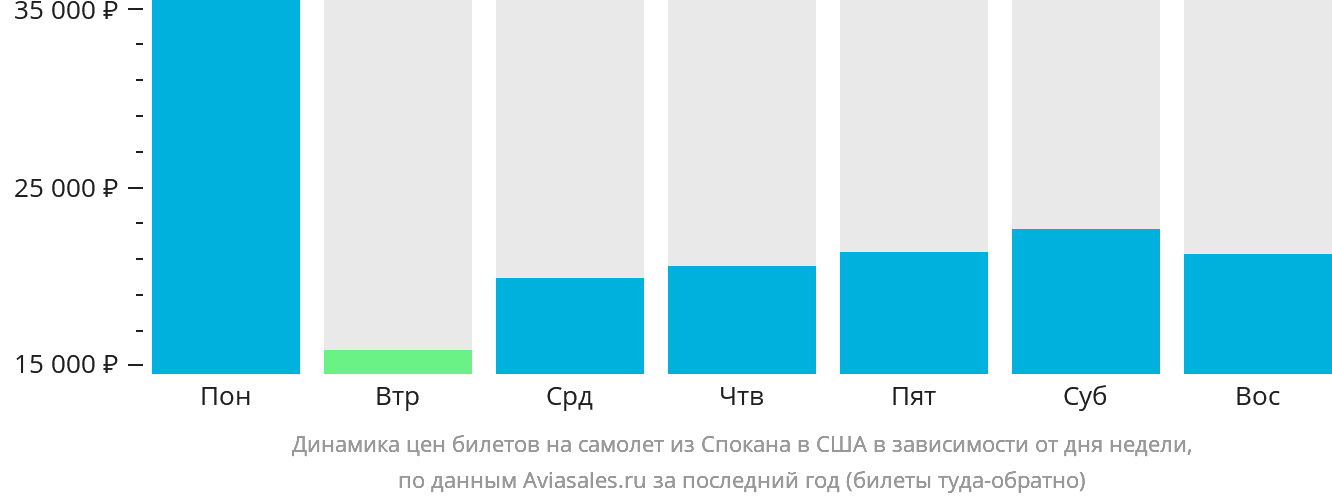 Динамика цен билетов на самолёт из Спокана в США в зависимости от дня недели