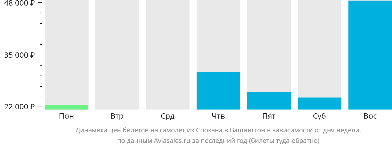 Динамика цен билетов на самолёт из Спокана в Вашингтон в зависимости от дня недели
