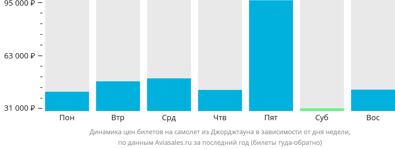 Динамика цен билетов на самолёт из Джорджтауна в зависимости от дня недели