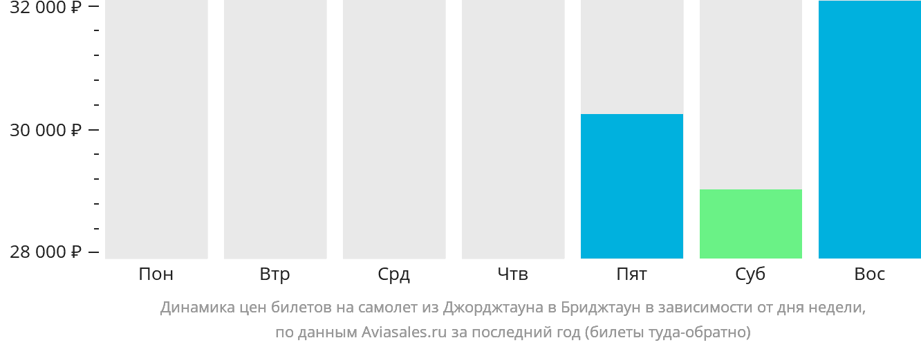 Динамика цен билетов на самолёт из Джорджтауна в Бриджтаун в зависимости от дня недели