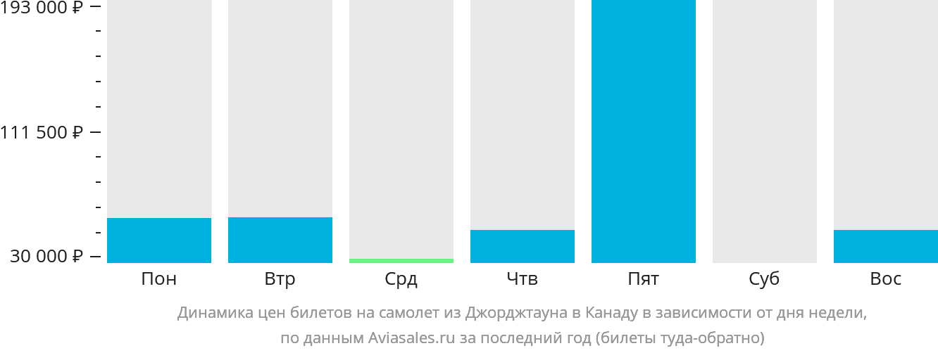 Динамика цен билетов на самолёт из Джорджтауна в Канаду в зависимости от дня недели