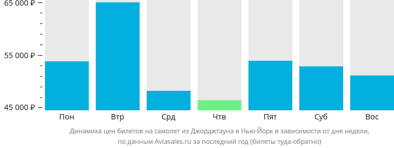Динамика цен билетов на самолёт из Джорджтауна в Нью-Йорк в зависимости от дня недели