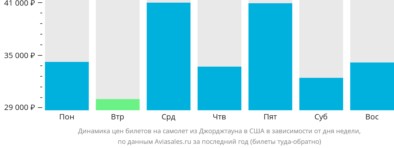 Динамика цен билетов на самолёт из Джорджтауна в США в зависимости от дня недели