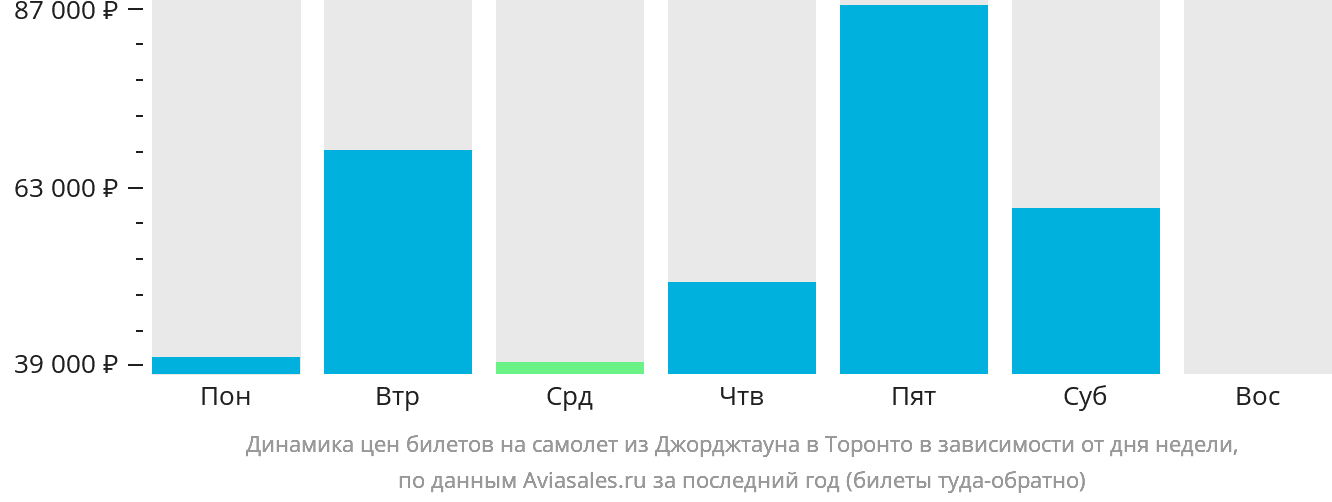 Динамика цен билетов на самолёт из Джорджтауна в Торонто в зависимости от дня недели