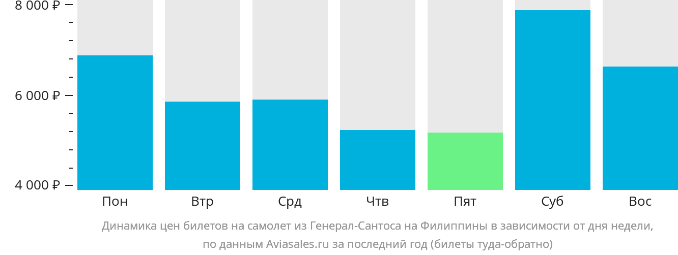 Динамика цен билетов на самолёт из Генерал-Сантоса на Филиппины в зависимости от дня недели