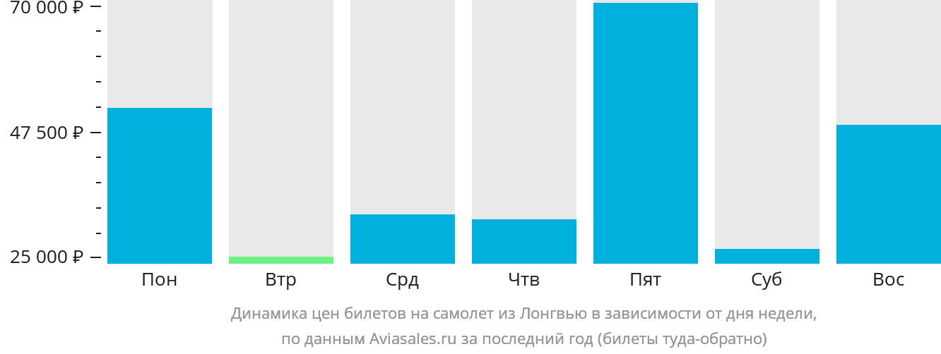 Динамика цен билетов на самолёт из Лонгвью в зависимости от дня недели