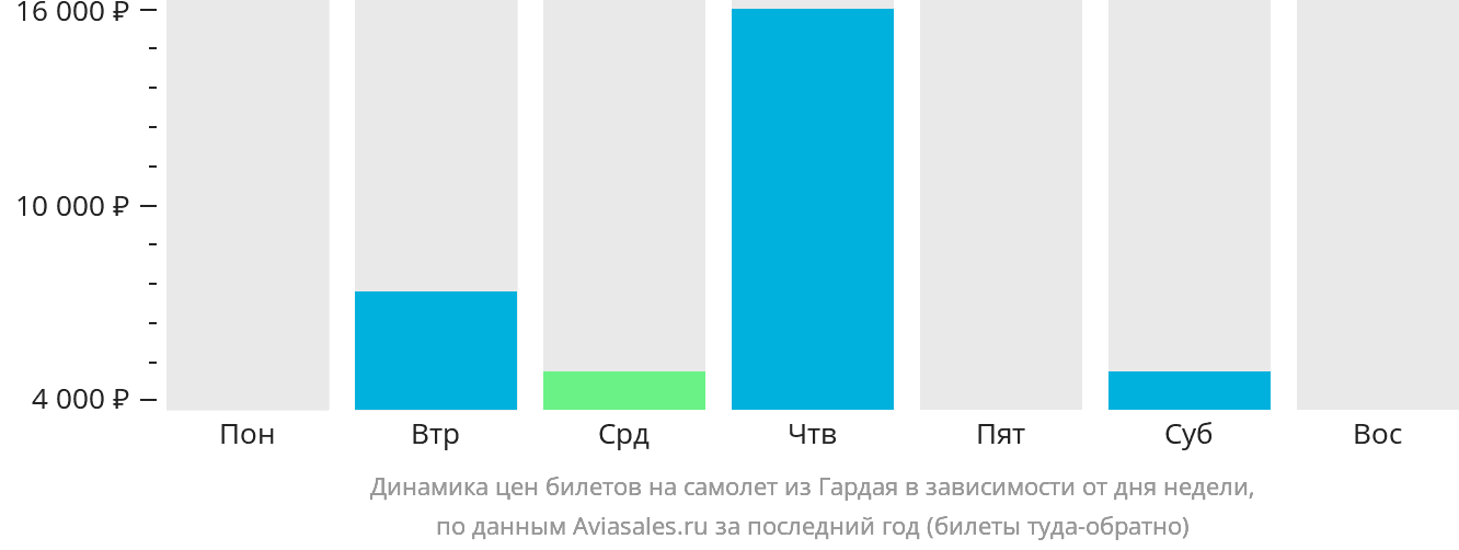 Динамика цен билетов на самолёт из Гардая в зависимости от дня недели