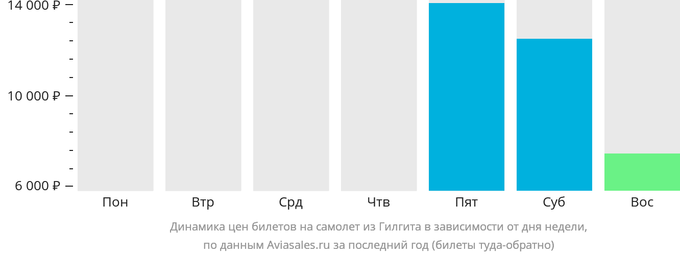 Динамика цен билетов на самолёт из Гилгита в зависимости от дня недели