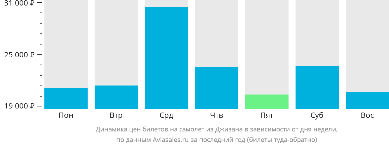Динамика цен билетов на самолёт из Джизана в зависимости от дня недели