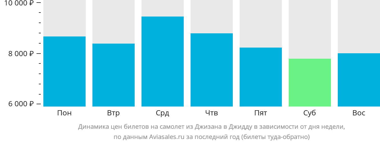 Динамика цен билетов на самолёт из Джизана в Джидду в зависимости от дня недели