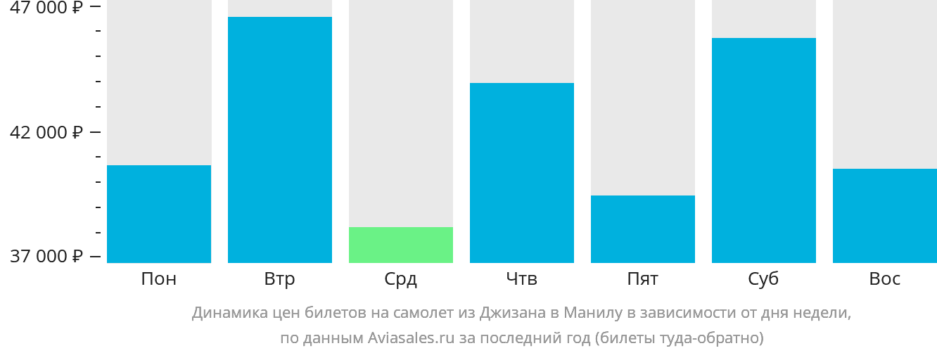 Динамика цен билетов на самолёт из Джизана в Манилу в зависимости от дня недели